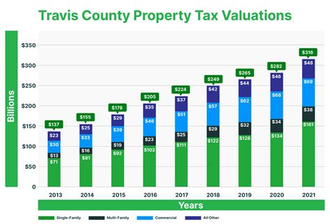 Travis Property Tax: The Ultimate Definitive Guide to Understanding and Managing Your Tax Responsibilities