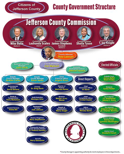 Treasurer Jefferson County Co Treasurer Jefferson County Co