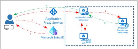 Troubleshoot Application Proxy Microsoft Entra Id Microsoft Learn