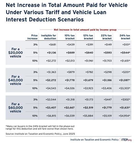 Trump Megabill S Deduction For Car Loan Interest Would Not Offset Tariff Related Auto Price Increases For Most Buyers Itep Trump Megabill S Deduction For Car Loan Interest Would Not Offset Tariff Related Auto Price Increases For Most Buyers Itep