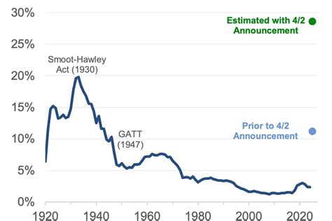 Trump S National Sales Tax Economist Writing Every Day Trump S National Sales Tax Economist Writing Every Day