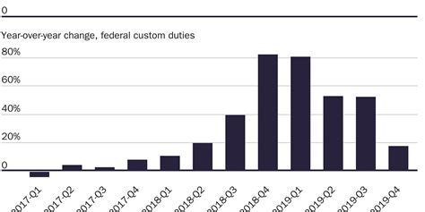 Trump S Tariffs Undermine His Tax Cuts By Adam Michel