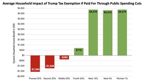Trump S Tax Exemption Plans Would Rob Revenue From Public Services Americans For Tax Fairness