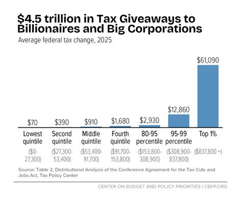 Trump Tax Framework Would Give Away Trillions In Tax Breaks To Millionaires Maryland Center On Economic Policy