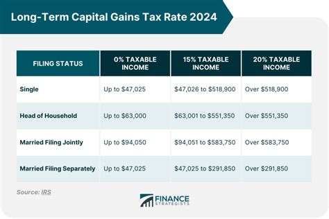 Trust Capital Gains Tax Rate