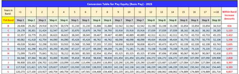 Tsa Pay Scale Conversion To Gs A Detailed Guide