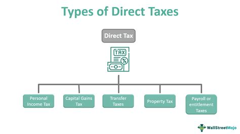 Types Of Taxes And Their Implications Fastercapital Types Of Taxes And Their Implications Fastercapital
