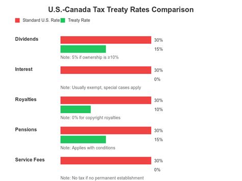U S Canada Tax Treaty U S Canada Tax Treaty