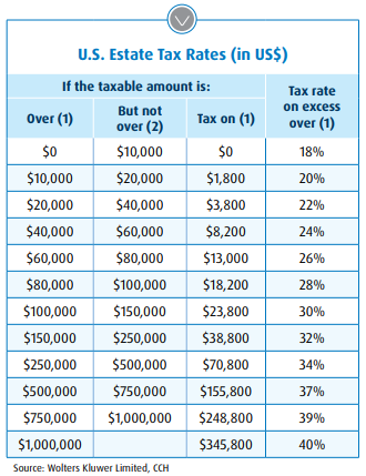 U S Estate Tax For Canadians Income Tax Considerations Bmo Private Wealth U S Estate Tax For Canadians Income Tax Considerations Bmo Private Wealth