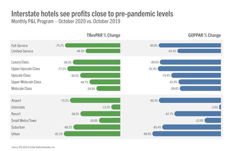 U S Hotel Profitability Improved In October Hospitality Trends U S Hotel Profitability Improved In October Hospitality Trends