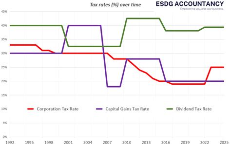 Uk Tax Rates From 1992 Onwards A Comprehensive Analysis And The Economic Factors Driving Change Esdg Accountancy Uk Tax Rates From 1992 Onwards A Comprehensive Analysis And The Economic Factors Driving Change Esdg Accountancy