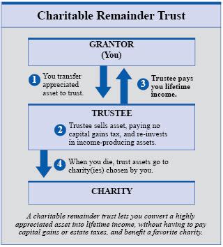 Understanding Charitable Remainder Trusts Buckley Law