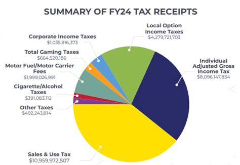 Understanding Indiana S Tax Revenue Understanding Indiana S Tax Revenue
