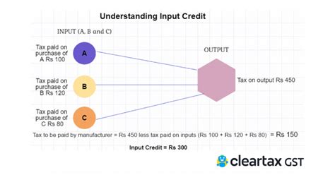 Understanding Input Tax Credit Itc Fastercapital