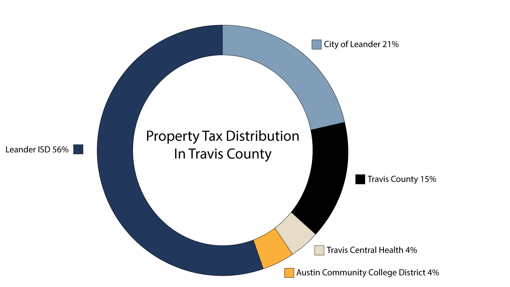 Understanding Property Taxes In Texas Travisso Understanding Property Taxes In Texas Travisso