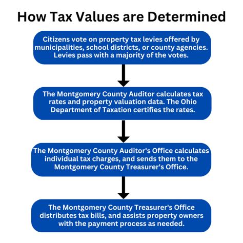 Understanding Property Taxes Montgomery County Oh Official Website