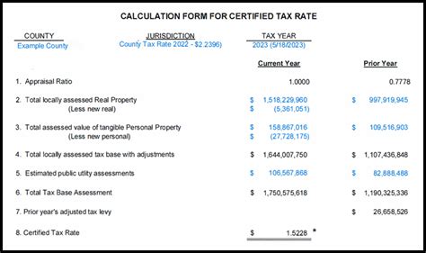 Understanding The Certified Tax Rate Calculation During Reappraisal Years Ut County Technical Assistance Service