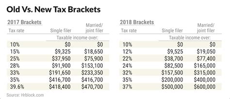 Understanding The New 2018 Federal Income Tax Brackets And Rates Gordon Advisors