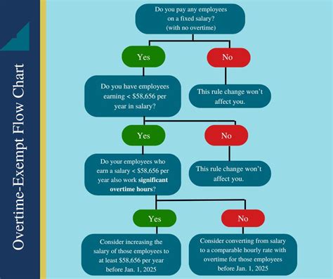 Understanding The New Rules For Overtime Exempt Status Employees Thomas Howell Ferguson