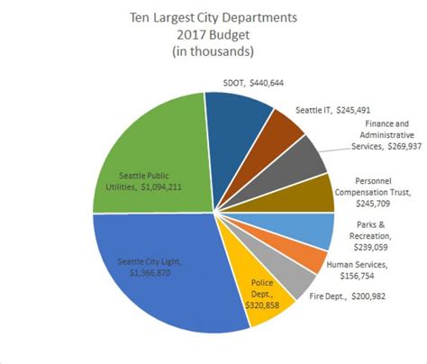 Understanding The Seattle City Budget Part 2 Revenues Understanding The Seattle City Budget Part 2 Revenues