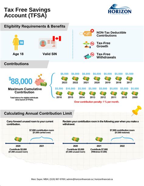 Understanding The Tax Free Savings Account Tfsa In 2025