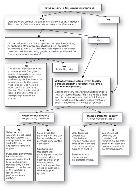 Understanding Use Tax Foodservice Equipment Distributors Association