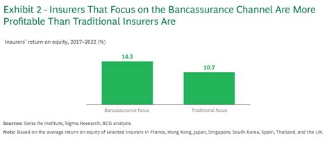Unlocking The Benefits Of Bancassurance Bcg