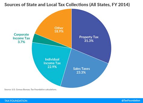 Unpacking The State And Local Tax Toolkit Sources Of State And Local Unpacking The State And Local Tax Toolkit Sources Of State And Local