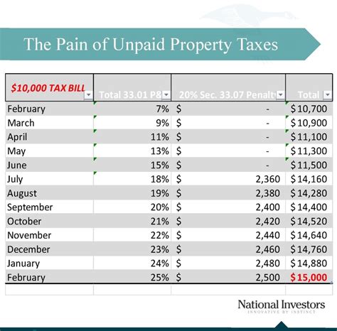 Unpaid Property Taxes