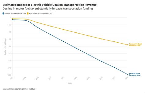 Updated Report Predicts Billions In Motor Fuel Tax Revenue Losses If State Meets Ev Goals Capitol News Illinois Updated Report Predicts Billions In Motor Fuel Tax Revenue Losses If State Meets Ev Goals Capitol News Illinois