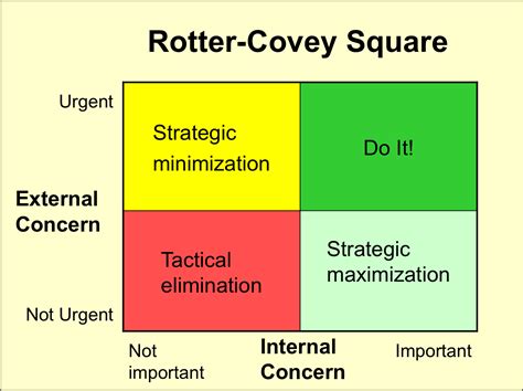Urgency Importance Revisited Or The Covey Rotter Quad The Big Beacon