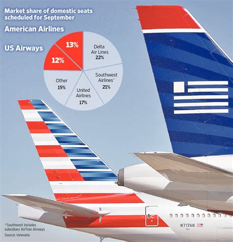 Us Airways Walks Tightrope In American Airlines Merger Plan Wsj