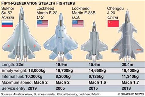 Us F 35 Vs Russian Su 57
