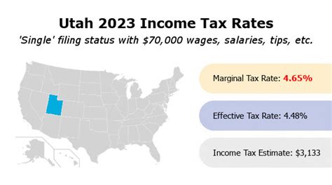 Utah Income Tax Rate