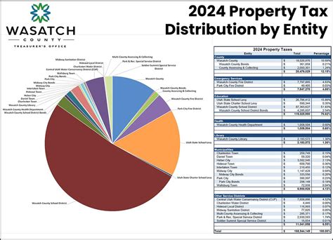 Utah S Property Tax System Wasatch County