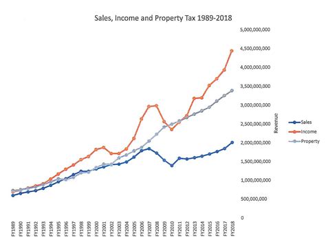 Utah S Tax Restructuring