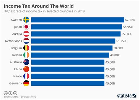 Uzalendo News On X Top 10 Countries With The Highest Income Tax Rates In The World Ivory Coast Finland Japan Denmark Sweden Austria Belgium Israel Slovenia Uzalendo News On X Top 10 Countries With The Highest Income Tax Rates In The World Ivory Coast Finland Japan Denmark Sweden Austria Belgium Israel Slovenia