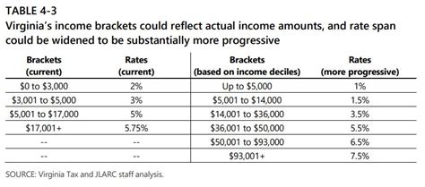 Va Income Tax Rate