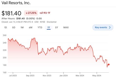 Vail Resorts Share Price Suffers After Disappointing Q3 Results Adjusted Earnings Outlook Snowbrains Vail Resorts Share Price Suffers After Disappointing Q3 Results Adjusted Earnings Outlook Snowbrains