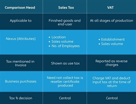 Vat Vs Sales Tax