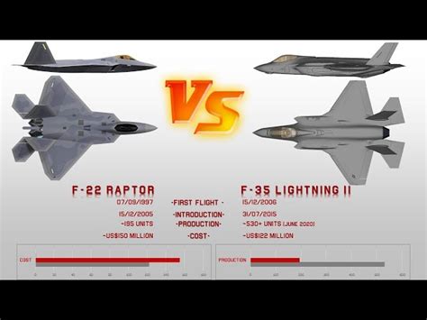 Velocidade F22 Vs F35 Lightning Ii Porque O Ca A F 35 Dos Eua Velocidade F22 Vs F35 Lightning Ii Porque O Ca A F 35 Dos Eua
