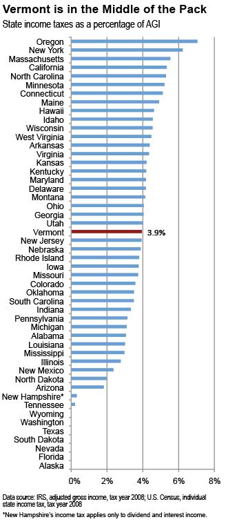 Vermont S Income Taxes Are Lower Than Many Other States