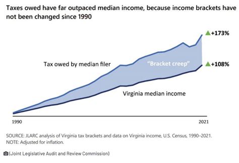 Virginia S Highest Tax Bracket Starts At 17K Some Say It S Time For An Update Virginia Mercury