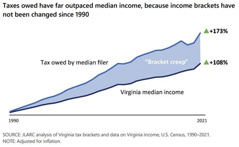 Virginia Tax Rate Calculator