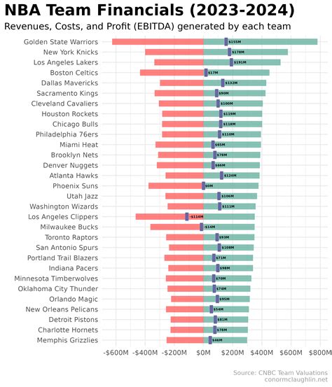 Visualizing Nba Team Revenue And Valuation Data 2024 Conor Mclaughlin Visualizing Nba Team Revenue And Valuation Data 2024 Conor Mclaughlin
