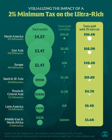 Visualizing The Impact Of A 2% Wealth Tax On The Ultra-Rich - Voronoi