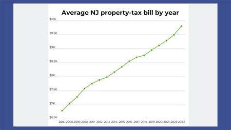 Wake Up Nj 🇺🇸 New Jersey On X: #Newjersey Property-Tax Bill Rose To  $9,803 Last Year, An Average Of 3.3% A New Record For A State Already Known  For Having Some Of