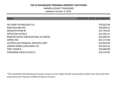 Warren County Owed Over 1 5 Million In Delinquent Personal Property And Real Estate Taxes The Shaw Report