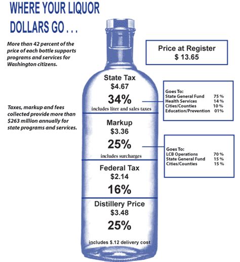 Washington Alcohol Tax