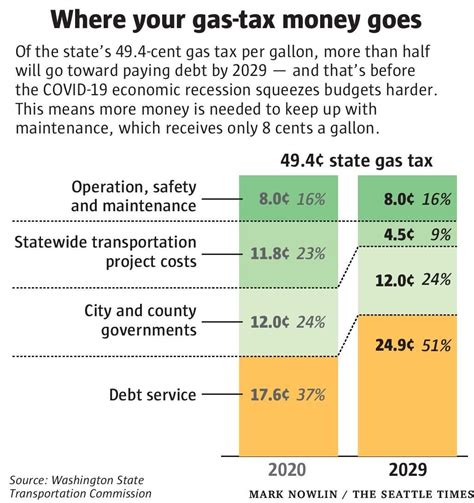 Washington Legislature 2021 A Chance Of Fuel Taxes Ahead The Seattle Times Washington Legislature 2021 A Chance Of Fuel Taxes Ahead The Seattle Times